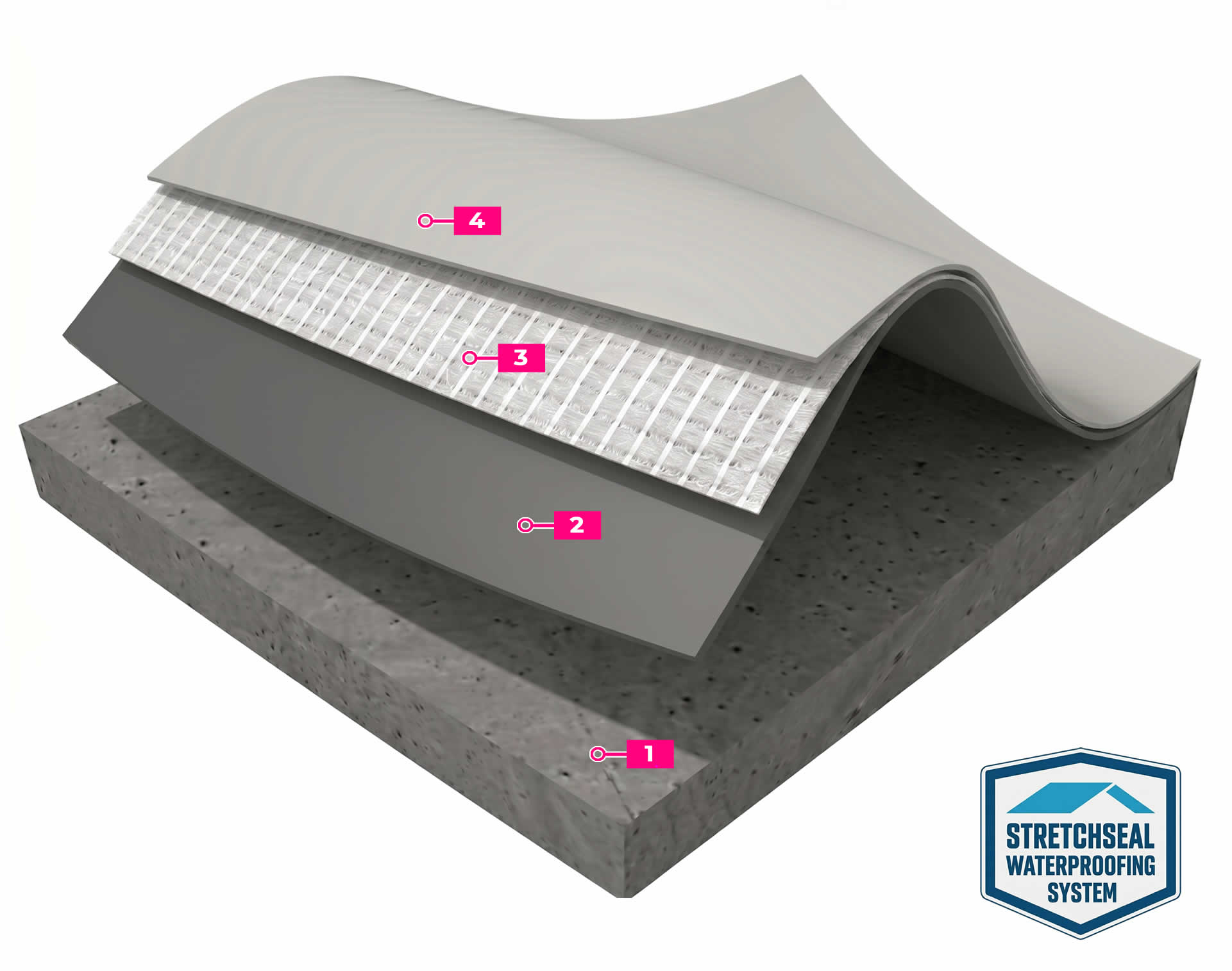 StretchSeal Waterproofing System Core